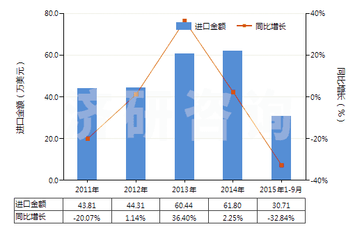 2011-2015年9月中國(guó)其他含甲烷、乙烷或丙烷的鹵化衍生物的混合物(HS38247900)進(jìn)口總額及增速統(tǒng)計(jì)